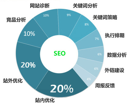 網站建好后什么樣的關健詞適合做SEO優化在百度推廣！